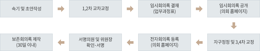 속기 및 초안작성 → 1,2차 교차교정 → 임시회의록 결재(업무과정표) → 임시회의록 공개(의회 홈페이지) → 자구정정 및 3,4차 교정 → 서명의원 및 위원장 확인·서명 → 전자회의록 등록(의회 홈페이지) → 보존회의록 제작(30일 이내)